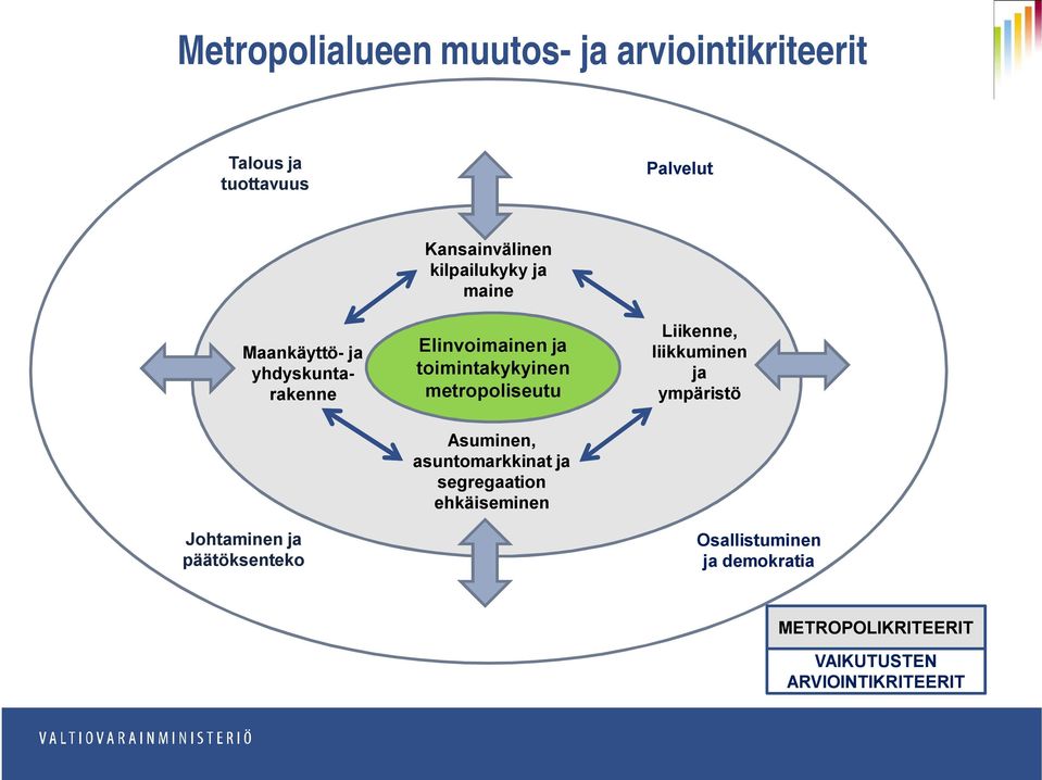 metropoliseutu Liikenne, liikkuminen ja ympäristö Johtaminen ja päätöksenteko Asuminen,