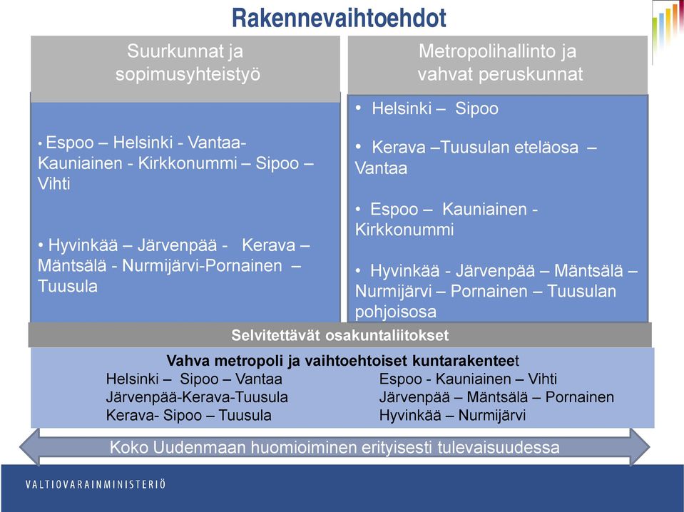 Kirkkonummi Hyvinkää - Järvenpää Mäntsälä Nurmijärvi Pornainen Tuusulan pohjoisosa Vahva metropoli ja vaihtoehtoiset kuntarakenteet Helsinki Sipoo Vantaa Espoo -