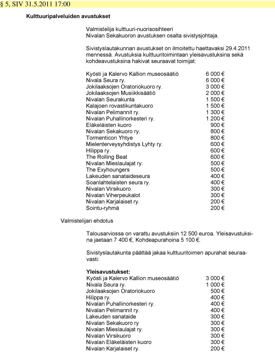 Avustuksia kulttuuritoimintaan yleisavustuksina sekä kohdeavustuksina hakivat seuraavat toimijat: Kyösti ja Kalervo Kallion museosäätiö 6 000 Nivala Seura ry. 6 000 Jokilaaksojen Oratoriokuoro ry.