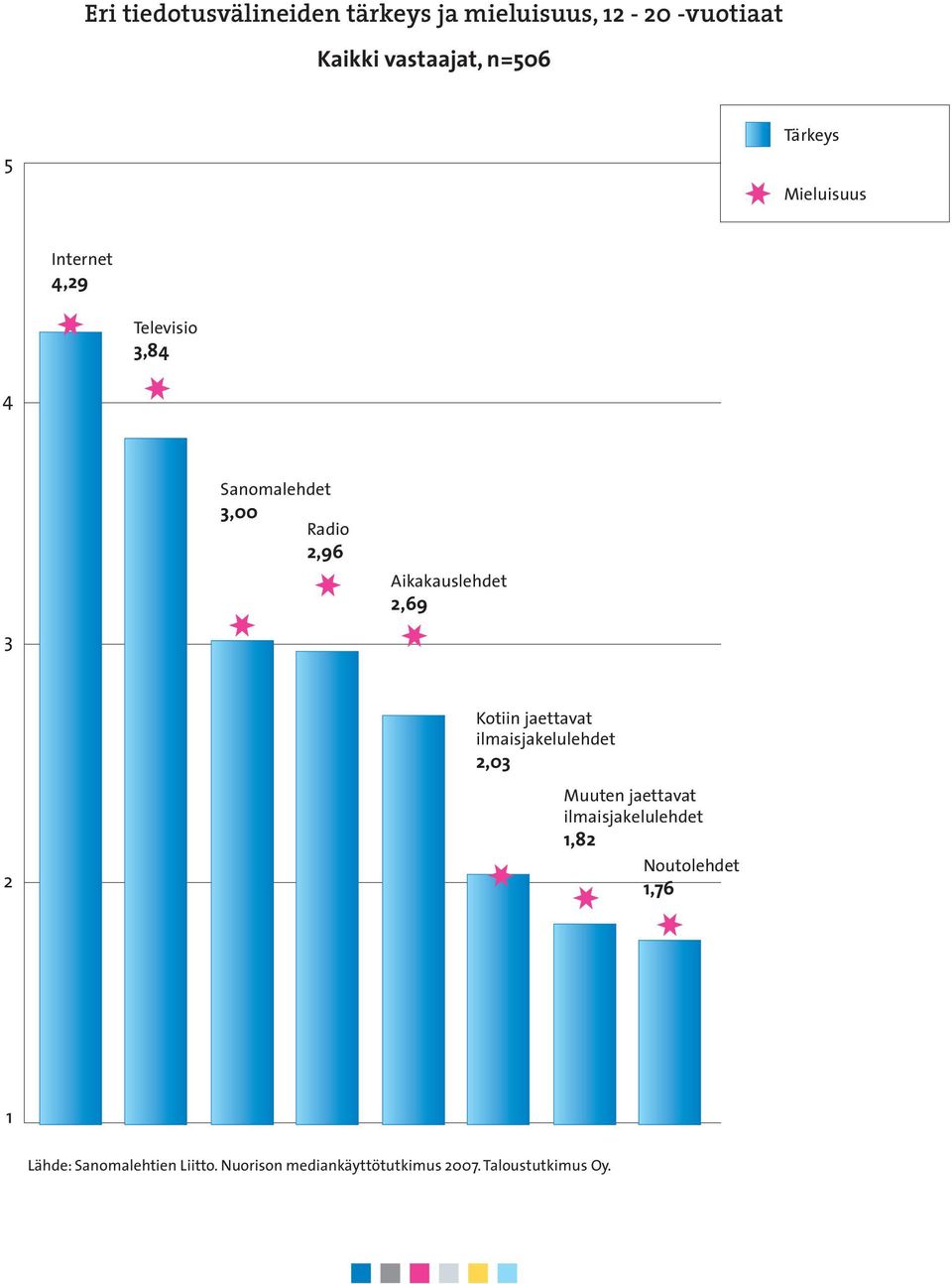 Aikakauslehdet 2,69 2 Kotiin jaettavat ilmaisjakelulehdet 2,03 Muuten jaettavat