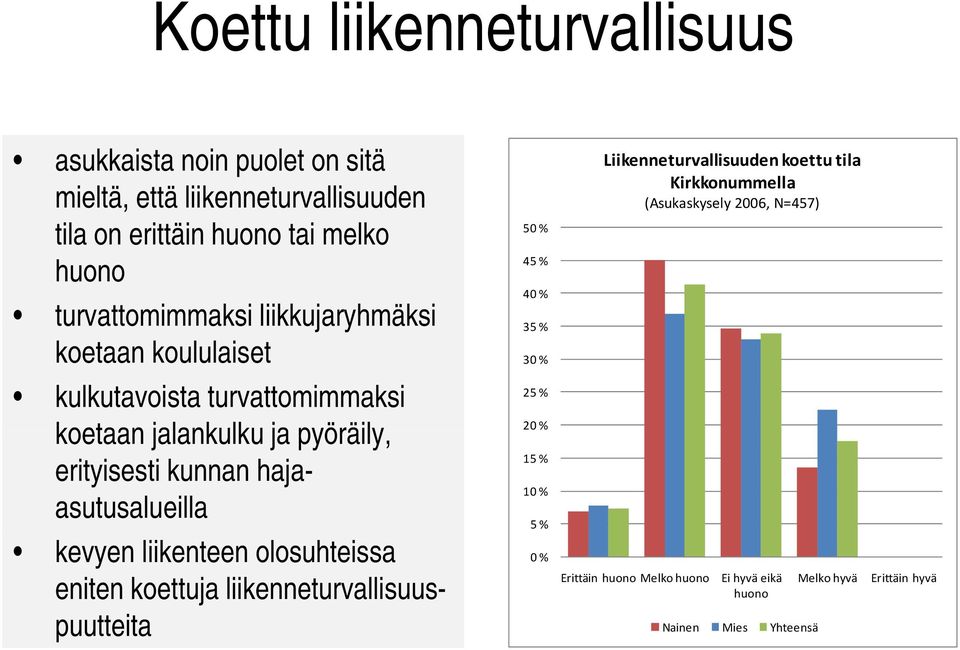 erityisesti kunnan hajaasutusalueilla 10 % 5 % kevyen liikenteen olosuhteissa 0 % eniten koettuja liikenneturvallisuuspuutteita 40 %