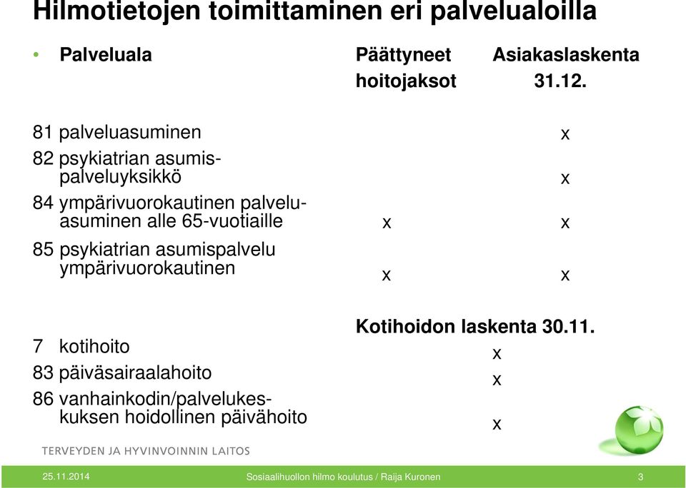 65-vuotiaille 85 psykiatrian asumispalvelu ympärivuorokautinen 7 kotihoito 83 päiväsairaalahoito 86