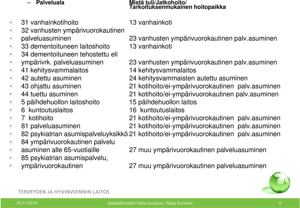 asuminen 41 kehitysvammalaitos 14 kehitysvammalaitos 42 autettu asuminen 24 kehitysvammaisten autettu asuminen 43 ohjattu asuminen 21 kotihoito/ei-ympärivuorokautinen palv.