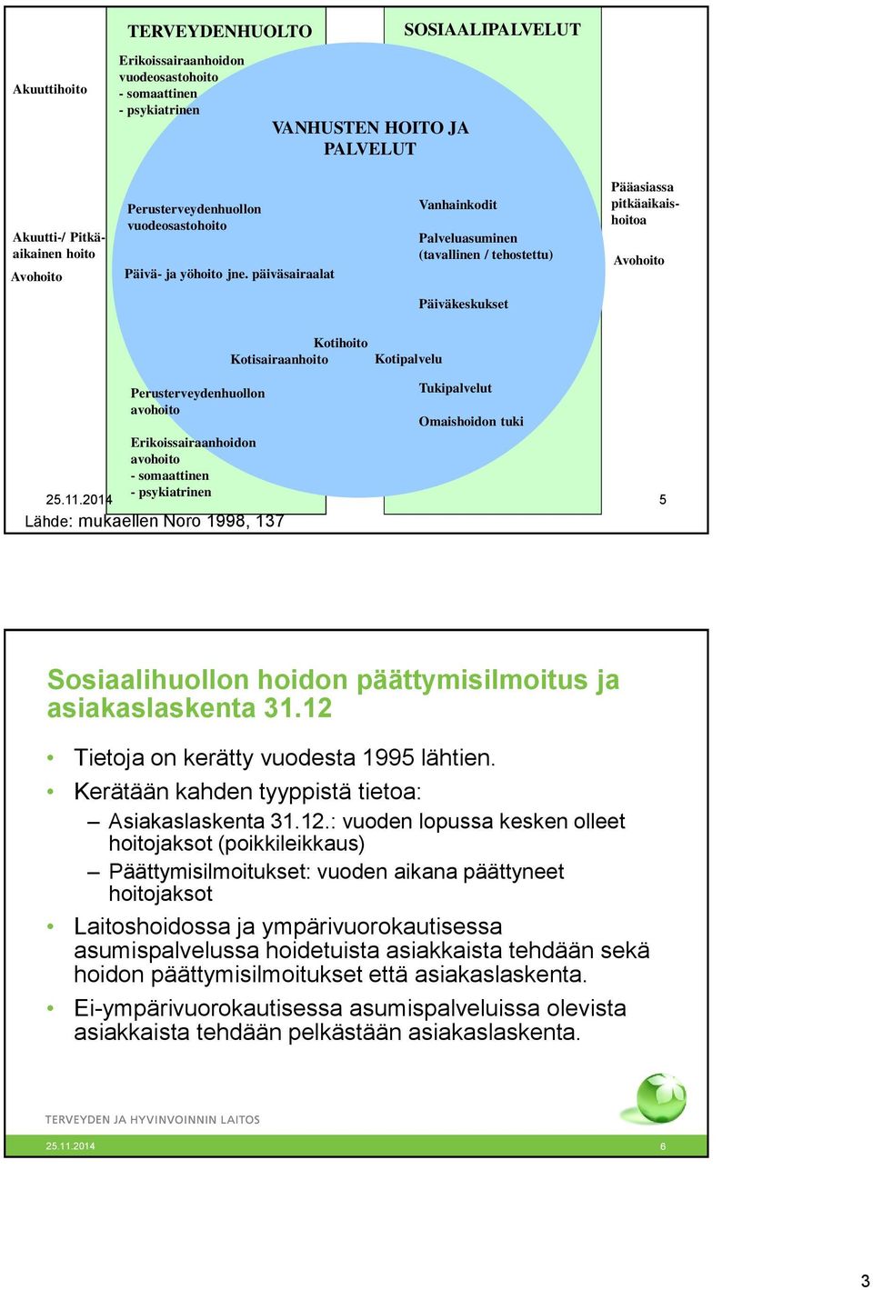 päiväsairaalat Vanhainkodit Palveluasuminen (tavallinen / tehostettu) Pääasiassa pitkäaikaishoitoa Avohoito Päiväkeskukset Kotihoito Kotisairaanhoito Kotipalvelu 25.11.