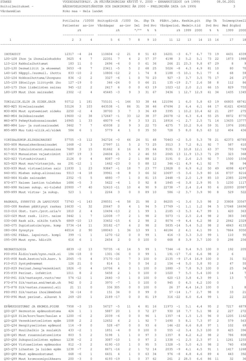 8 67 29 8 9 L20-L30 Dermatiitit ja ekseemat 3653-8 7 23411-5 5 2 68 25 5026-8 4.3 4.9 81 10 80 70 L40-L45 Näppyl./suomuil. ihottu 833-10 2 10806-12 2 1 74 8 1188-5 10.1 9.