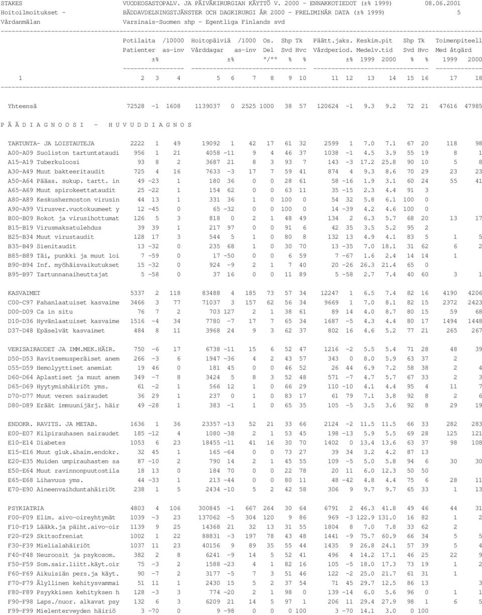 1 67 20 118 98 A00-A09 Suoliston tartuntataudi 956 1 21 4058-11 9 4 46 37 1038-1 4.5 3.9 55 19 8 1 A15-A19 Tuberkuloosi 93 8 2 3687 21 8 3 93 7 143-3 17.2 25.