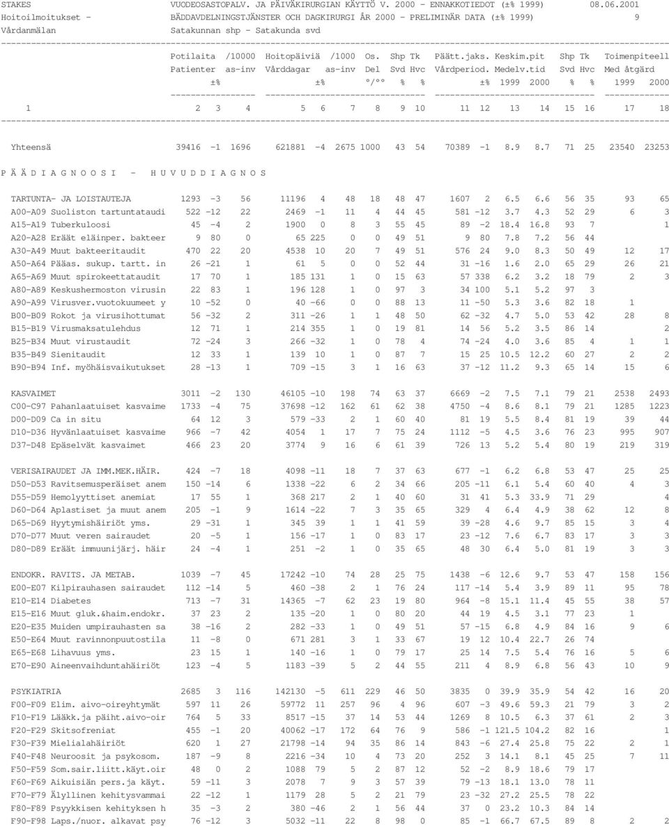 6 56 35 93 65 A00-A09 Suoliston tartuntataudi 522-12 22 2469-1 11 4 44 45 581-12 3.7 4.3 52 29 6 3 A15-A19 Tuberkuloosi 45-4 2 1900 0 8 3 55 45 89-2 18.4 16.8 93 7 1 A20-A28 Eräät eläinper.