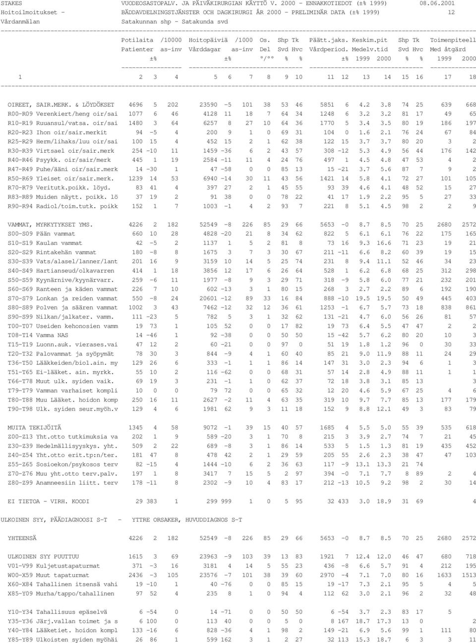 merkit 94-5 4 200 9 1 0 69 31 104 0 1.6 2.1 76 24 67 84 R25-R29 Herm/lihaks/luu oir/sai 100 15 4 452 15 2 1 62 38 122 15 3.7 3.7 80 20 3 2 R30-R39 Virtsael oir/sair.