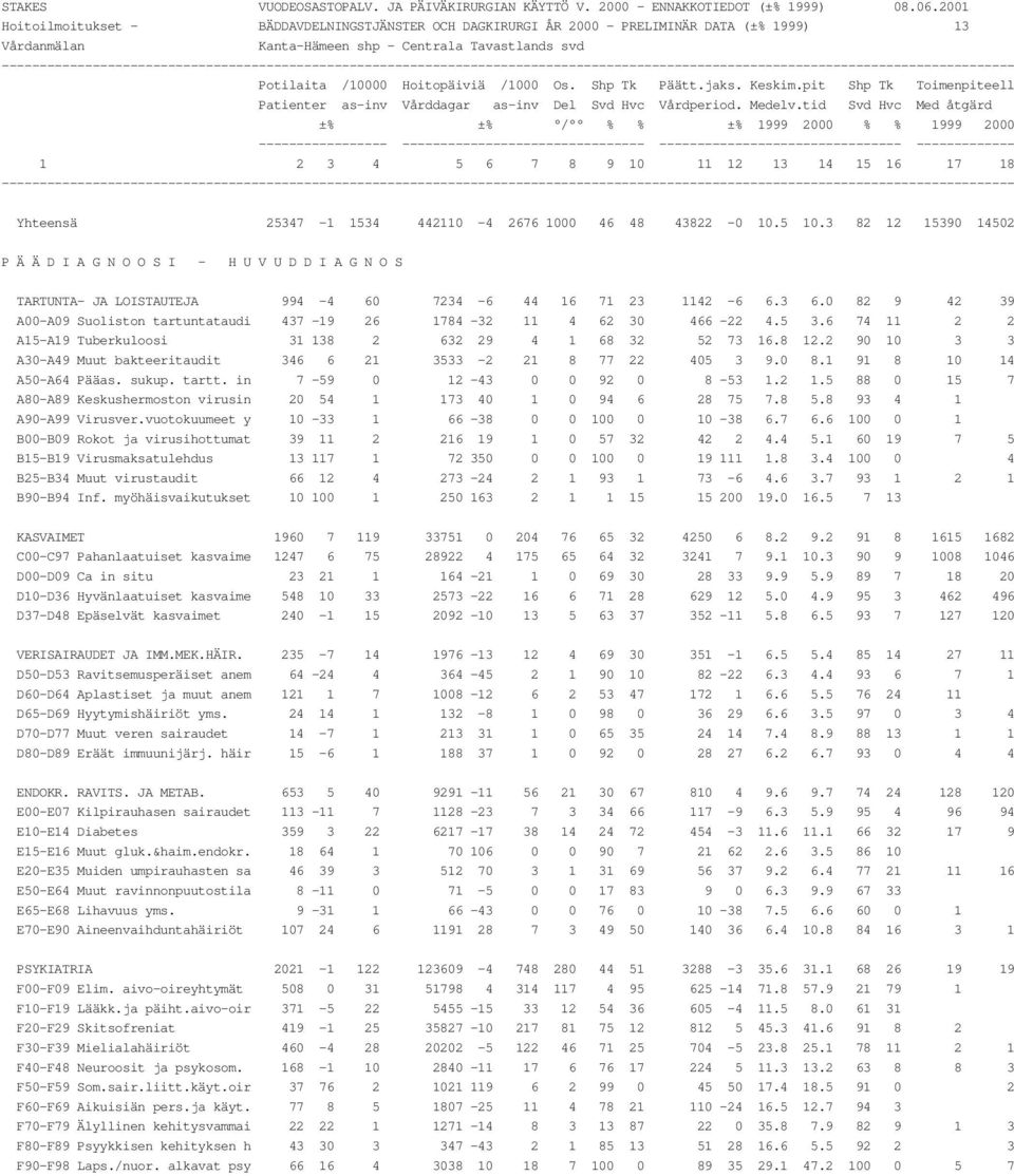0 82 9 42 39 A00-A09 Suoliston tartuntataudi 437-19 26 1784-32 11 4 62 30 466-22 4.5 3.6 74 11 2 2 A15-A19 Tuberkuloosi 31 138 2 632 29 4 1 68 32 52 73 16.8 12.