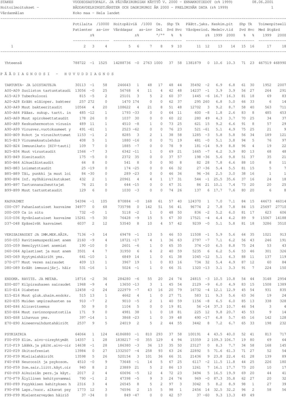 8 61 30 1952 2007 A00-A09 Suoliston tartuntataudi 13056-0 25 56768 4 11 4 42 48 14237-1 3.9 3.9 56 27 264 291 A15-A19 Tuberkuloosi 815-5 2 25101 3 5 2 60 37 1445-6 16.7 16.