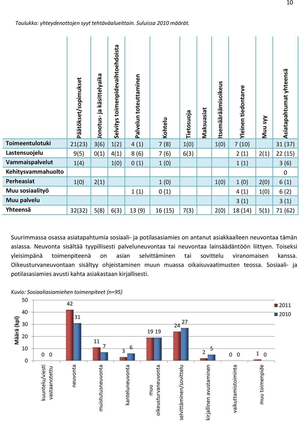 yhteensä Taulukko: yhteydenottojen syyt tehtäväalueittain. Suluissa määrät.