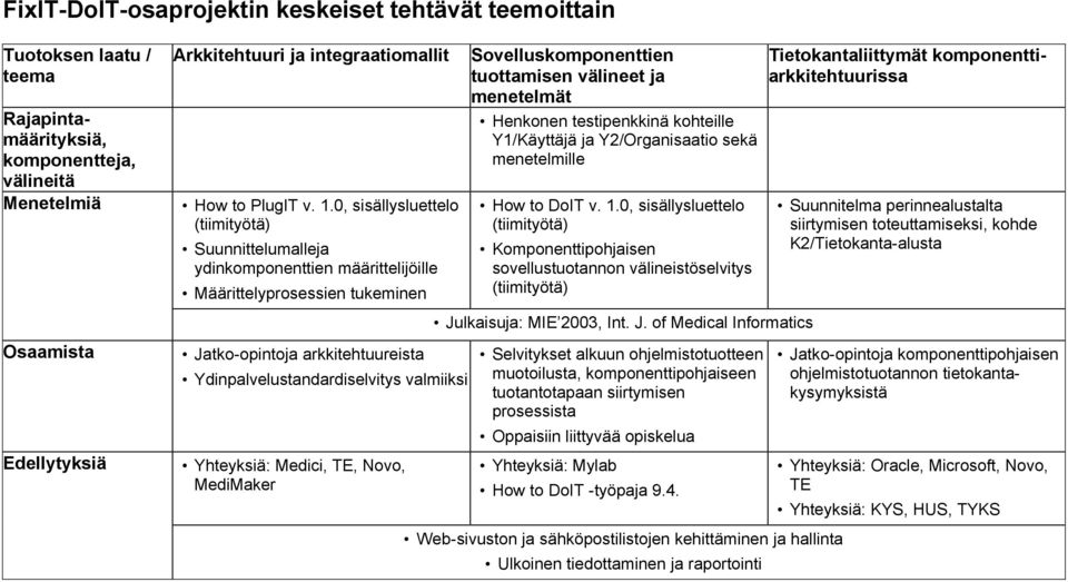 Novo, MediMaker Sovelluskomponenttien tuottamisen välineet ja menetelmät Henkonen testipenkkinä kohteille Y1/Käyttäjä ja Y2/Organisaatio sekä menetelmille How to DoIT v. 1.