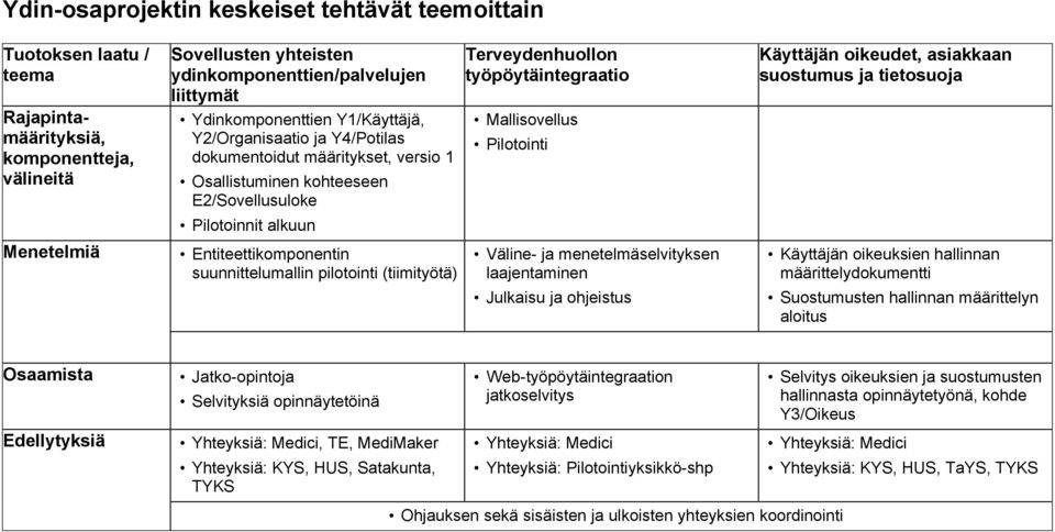 menetelmäselvityksen laajentaminen Julkaisu ja ohjeistus Käyttäjän oikeudet, asiakkaan suostumus ja tietosuoja Käyttäjän oikeuksien hallinnan määrittelydokumentti Suostumusten hallinnan määrittelyn