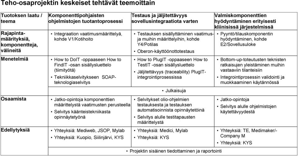 Mylab Yhteyksiä: Kuopio, Siilinjärvi, KYS Testaus ja jäljitettävyys sovellusintegraatiota varten Testauksen sisällyttäminen vaatimusja muihin määrittelyihin, kohde Y4/Potilas