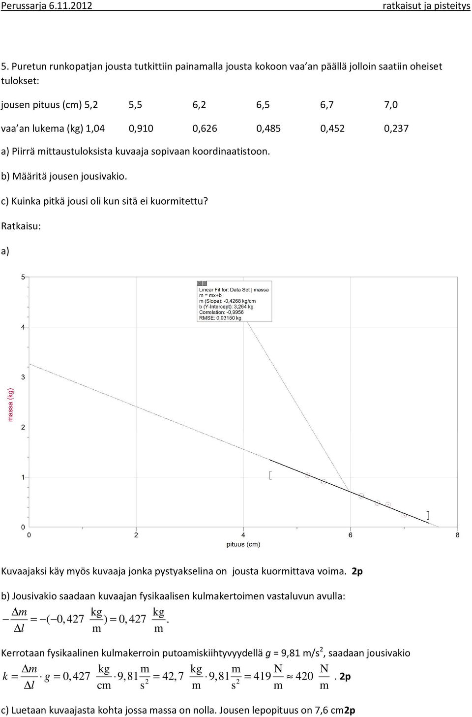 0,452 0,237 a) Piirrä mittaustuloksista kuvaaja sopivaan koordinaatistoon. b) Määritä jousen jousivakio. c) Kuinka pitkä jousi oli kun sitä ei kuormitettu?