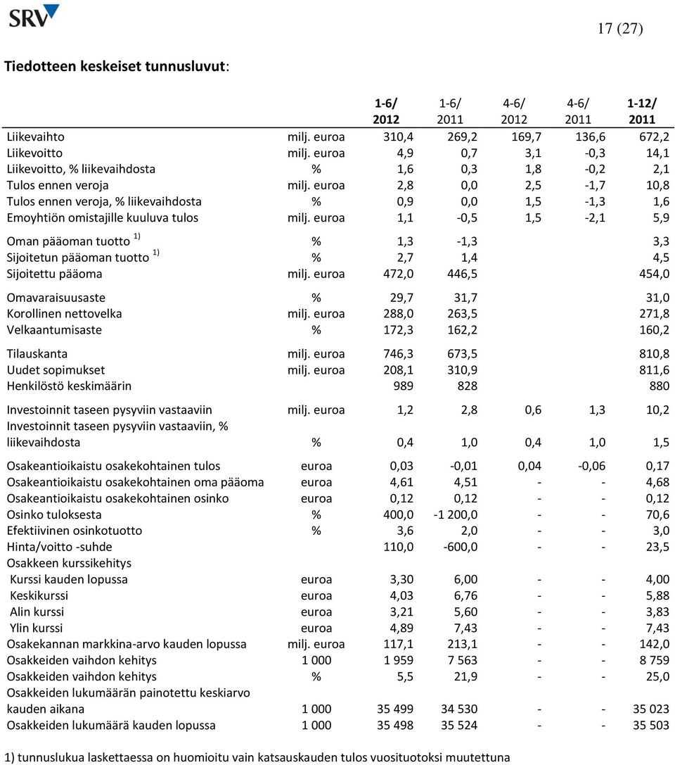 euroa 2,8 0,0 2,5-1,7 10,8 Tulos ennen veroja, % liikevaihdosta % 0,9 0,0 1,5-1,3 1,6 Emoyhtiön omistajille kuuluva tulos milj.