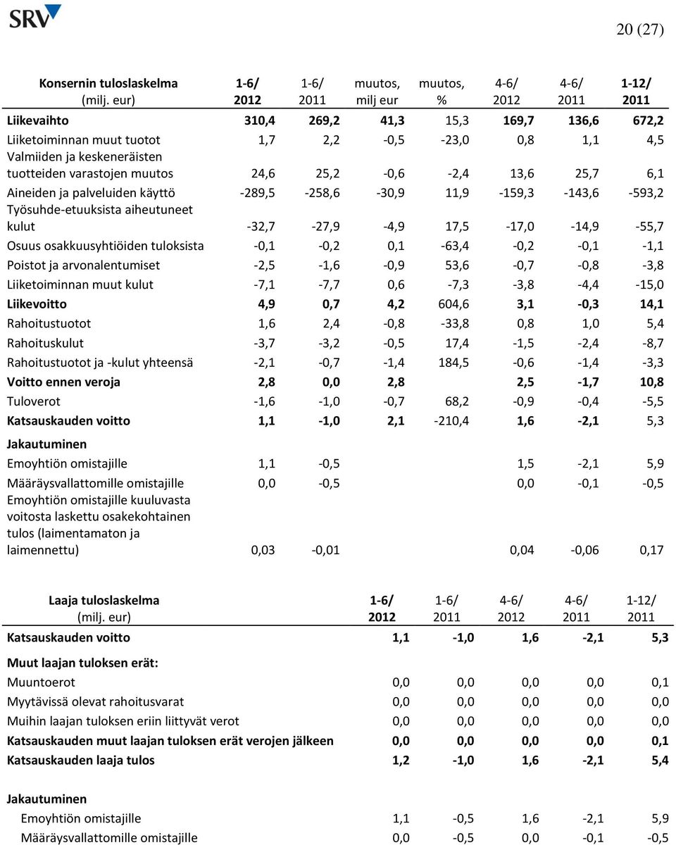 13,6 25,7 6,1 Aineiden ja palveluiden käyttö -289,5-258,6-30,9 11,9-159,3-143,6-593,2 Työsuhde-etuuksista aiheutuneet kulut -32,7-27,9-4,9 17,5-17,0-14,9-55,7 Osuus osakkuusyhtiöiden tuloksista