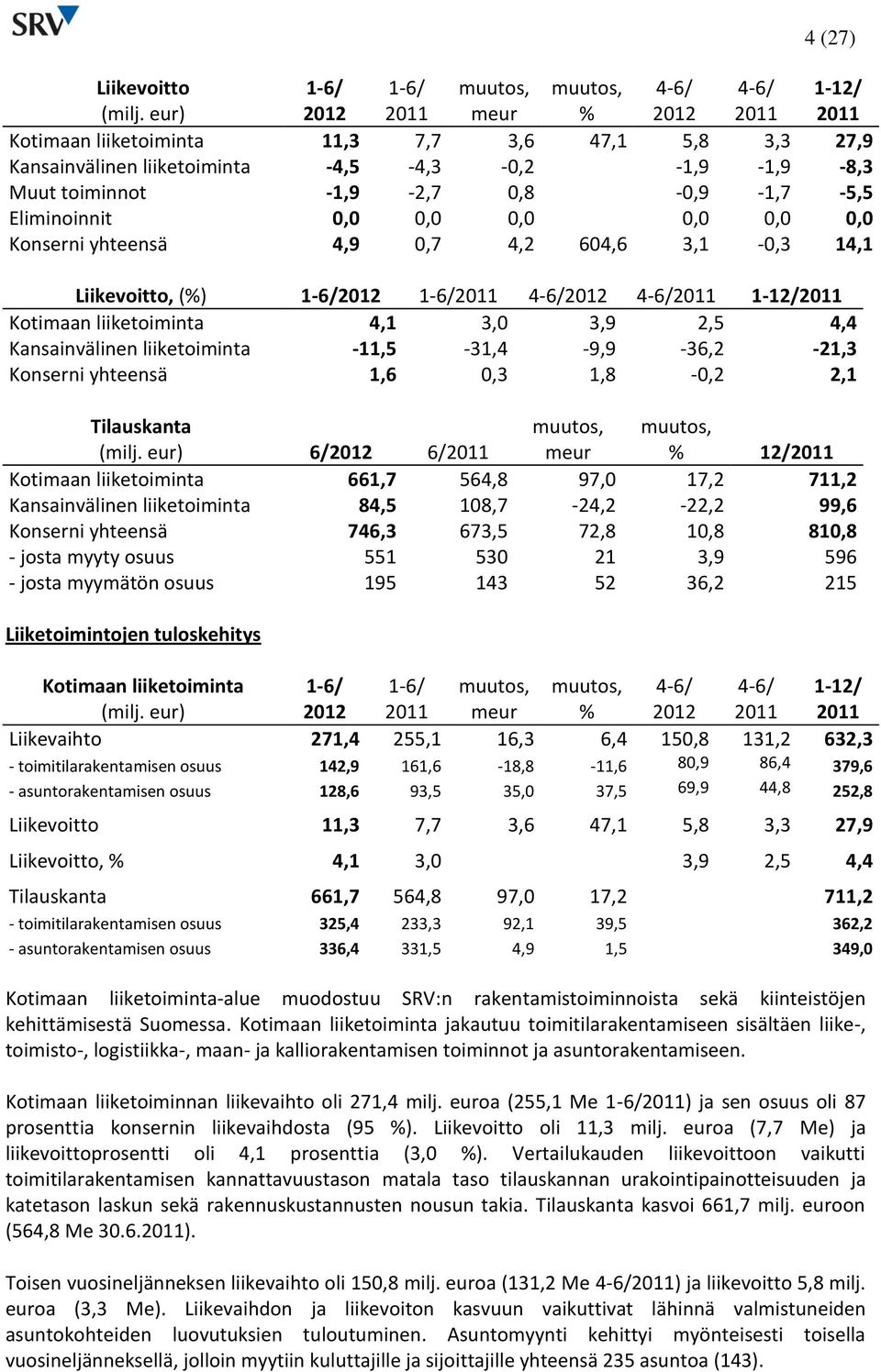 0,0 Konserni yhteensä 4,9 0,7 4,2 604,6 3,1-0,3 14,1 Liikevoitto, (%) 1-12/ Kotimaan liiketoiminta 4,1 3,0 3,9 2,5 4,4 Kansainvälinen liiketoiminta -11,5-31,4-9,9-36,2-21,3 Konserni yhteensä 1,6 0,3