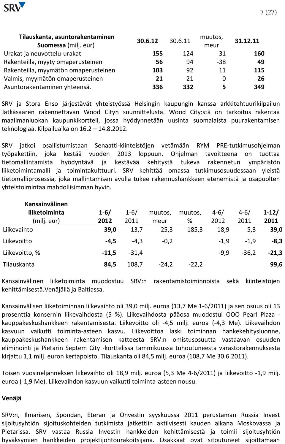 11 Urakat ja neuvottelu-urakat 155 124 31 160 Rakenteilla, myyty omaperusteinen 56 94-38 49 Rakenteilla, myymätön omaperusteinen 103 92 11 115 Valmis, myymätön omaperusteinen 21 21 0 26