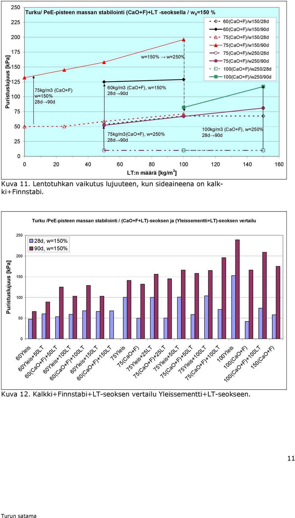 w=250% 28d 90d 0 0 20 40 60 80 120 140 160 LT:n määrä [kg/m 3 ] Kuva 11. Lentotuhkan vaikutus lujuuteen, kun sideaineena on kalkki+finnstabi.