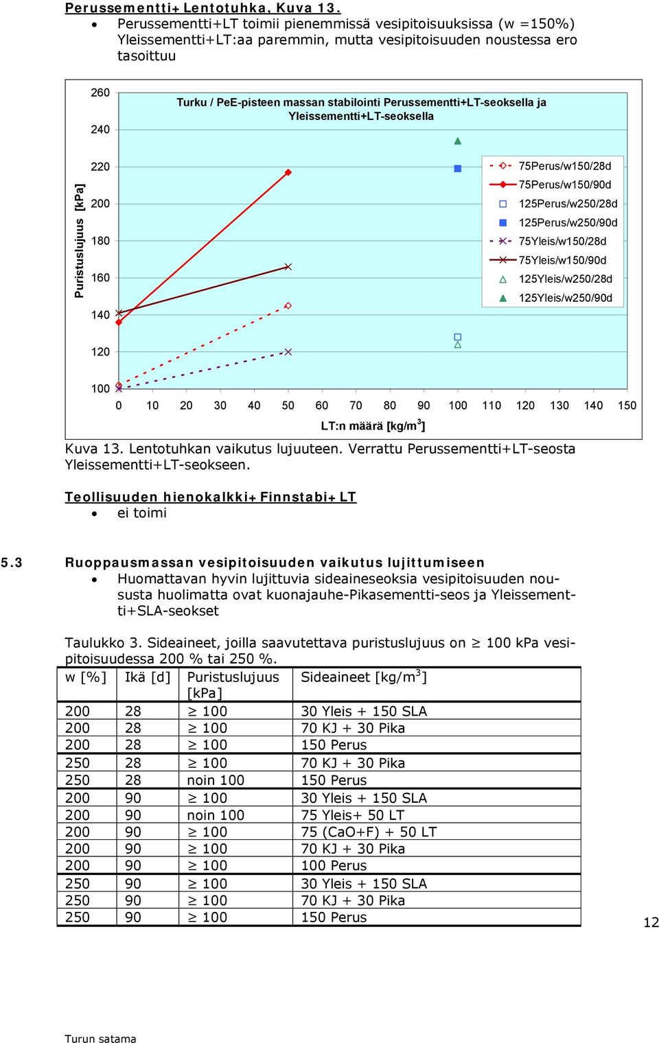 Perussementti+LT-seoksella ja Yleissementti+LT-seoksella Puristuslujuus [kpa] 220 180 160 140 75Perus/w150/28d 75Perus/w150/90d 125Perus/w250/28d 125Perus/w250/90d 75Yleis/w150/28d 75Yleis/w150/90d