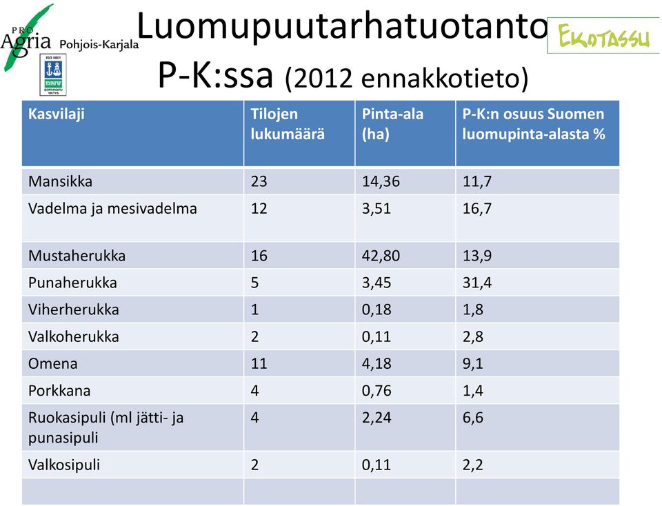 16 42,80 13,9 Punaherukka 5 3,45 31,4 Viherherukka 1 0,18 1,8 Valkoherukka 2 0,11 2,8 Omena