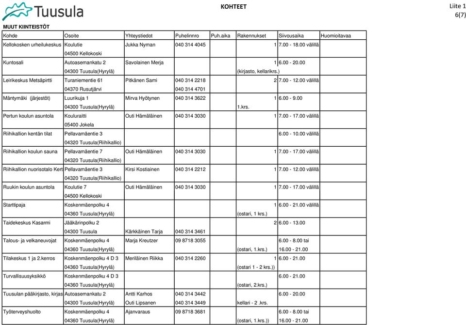 00 Tilakeskus 1 ja 2.kerros Koskenmäenpolku 4 D 3 Meriläinen Riikka 040 314 2260 1 6.00-21.00 04360 Tuusula(Hyrylä) (ostari 1-2 krs.)) Turvallisuusyksikkö Koskenmäenpolku 4 D 3 6.00-21.00 04360 Tuusula(Hyrylä) (ostari, 2.