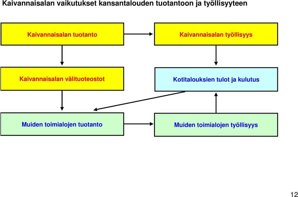 työllisyys Kaivannaisalan välituoteostot Kotitalouksien