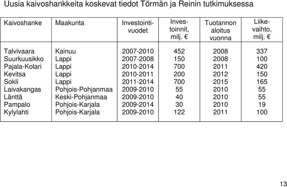 Talvivaara Kainuu 2007-2010 452 2008 337 Suurkuusikko Lappi 2007-2008 150 2008 100 Pajala-Kolari Lappi 2010-2014 700 2011 420 Kevitsa Lappi