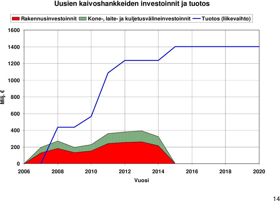 kuljetusvälineinvestoinnit Tuotos (liikevaihto) 1600