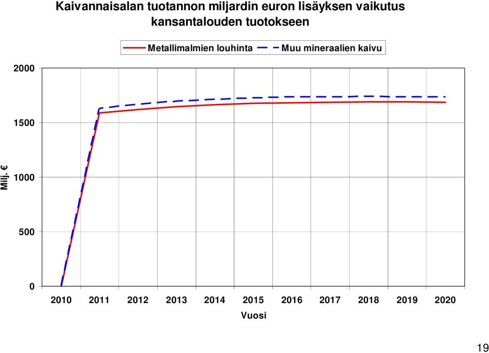 louhinta Muu mineraalien kaivu 2000 1500 Milj.