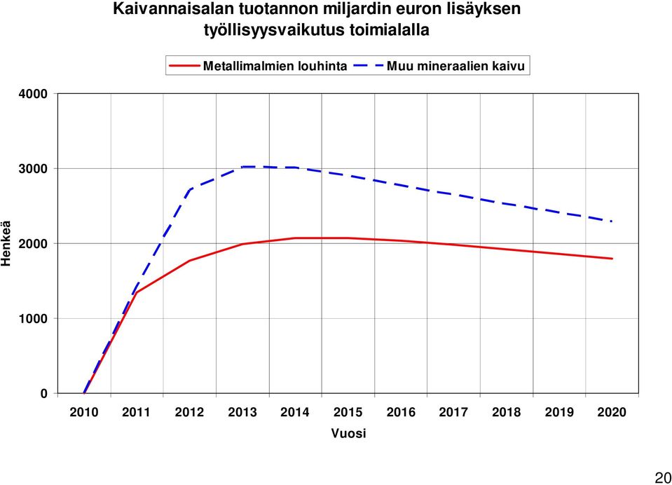 Muu mineraalien kaivu 4000 3000 Henkeä 2000 1000 0