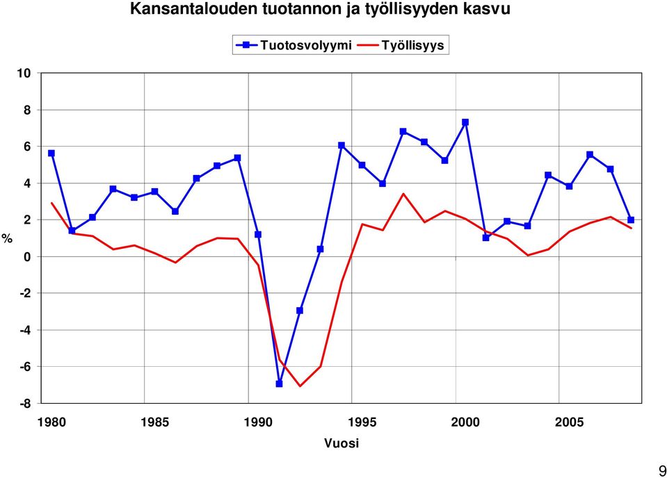 Työllisyys 10 8 6 4 % 2 0-2 -4-6