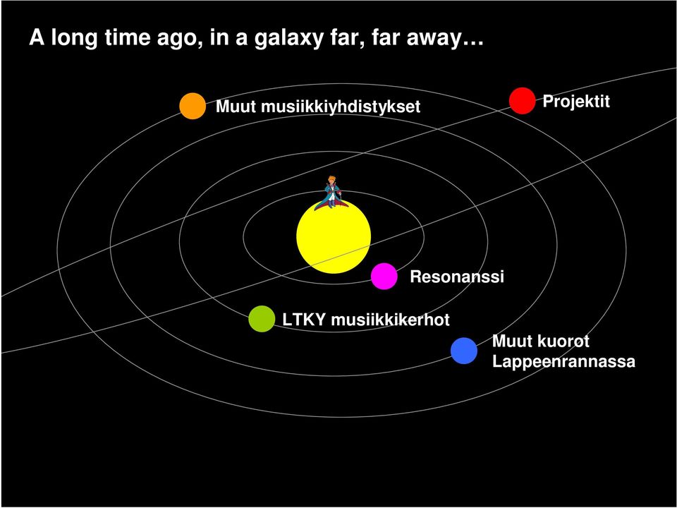 Projektit Resonanssi LTKY