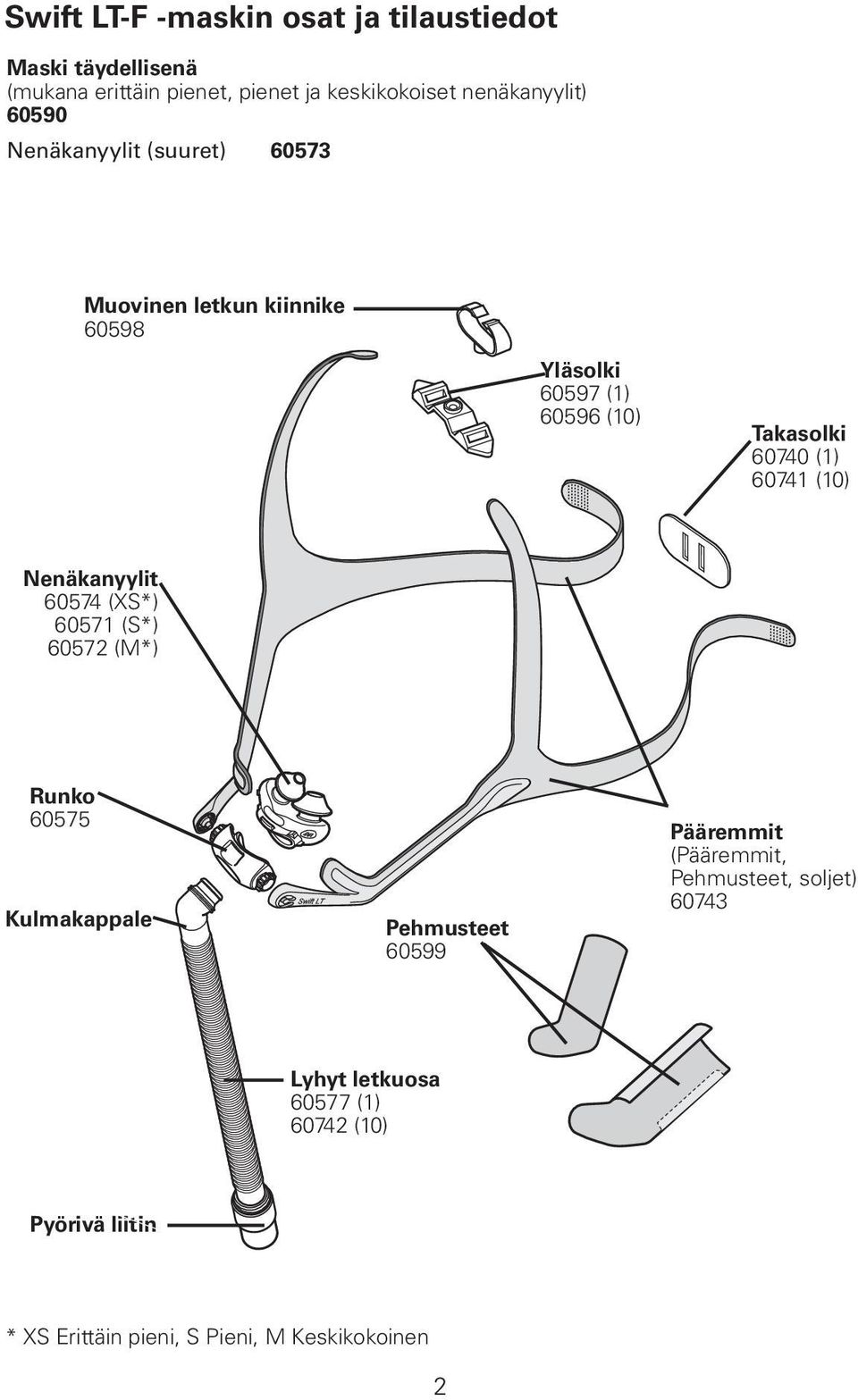 60740 (1) 60741 (10) Nenäkanyylit 60574 (XS*) 60571 (S*) 60572 (M*) Runko 60575 Kulmakappale Pehmusteet 60599 Pääremmit