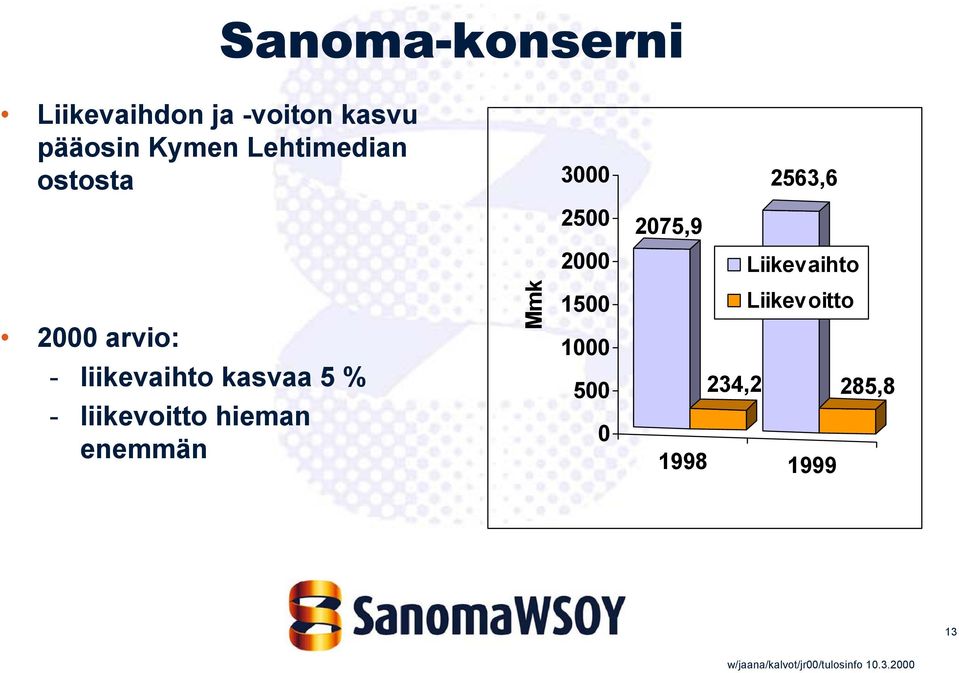 hieman Sanoma-konserni 0 enemmän 1998 1999 Mmk 3000 2500