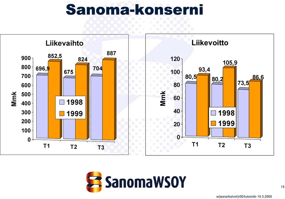 93,4 80,2 105,9 73,5 86,6 Mmk 500 400 300 200 100 0