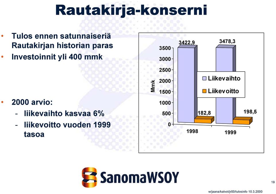 2000 1500 Liikevaihto Liikevoitto 2000 arvio: 1000 - liikevaihto