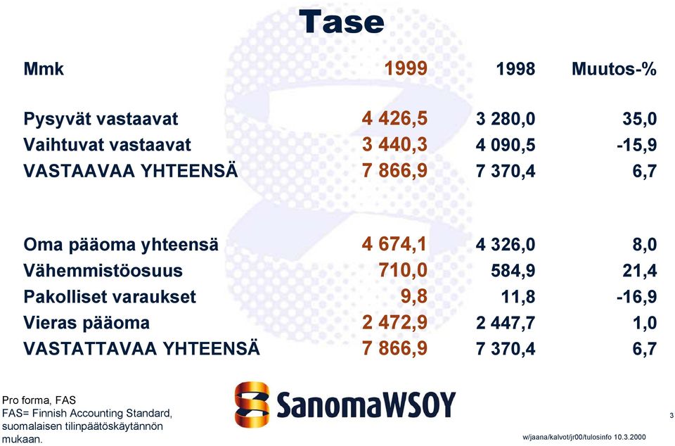 710,0 584,9 21,4 Pakolliset varaukset 9,8 11,8-16,9 Vieras pääoma 2 472,9 2 447,7 1,0 VASTATTAVAA