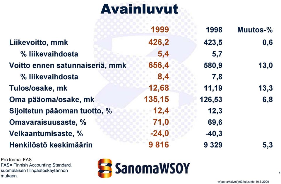 6,8 Sijoitetun pääoman tuotto, % 12,4 12,3 Omavaraisuusaste, % 71,0 69,6 Velkaantumisaste, % -24,0-40,3 Henkilöstö