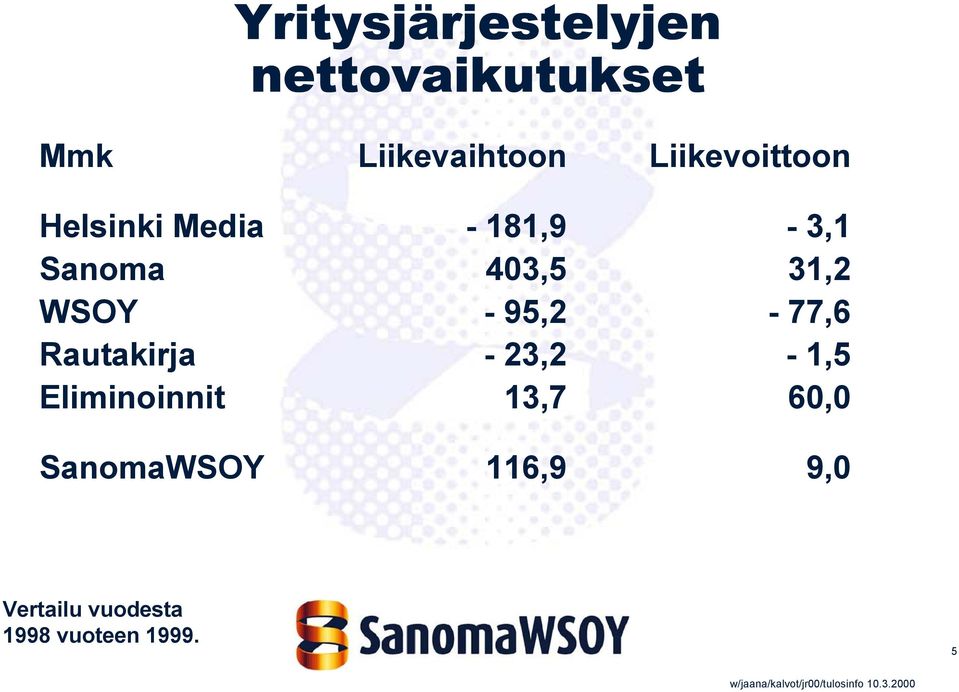 WSOY - 95,2-77,6 Rautakirja - 23,2-1,5 Eliminoinnit 13,7