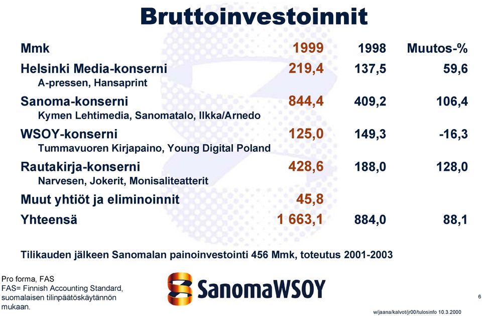 428,6 188,0 128,0 Narvesen, Jokerit, Monisaliteatterit Muut yhtiöt ja eliminoinnit 45,8 Yhteensä 1 663,1 884,0 88,1 Tilikauden jälkeen