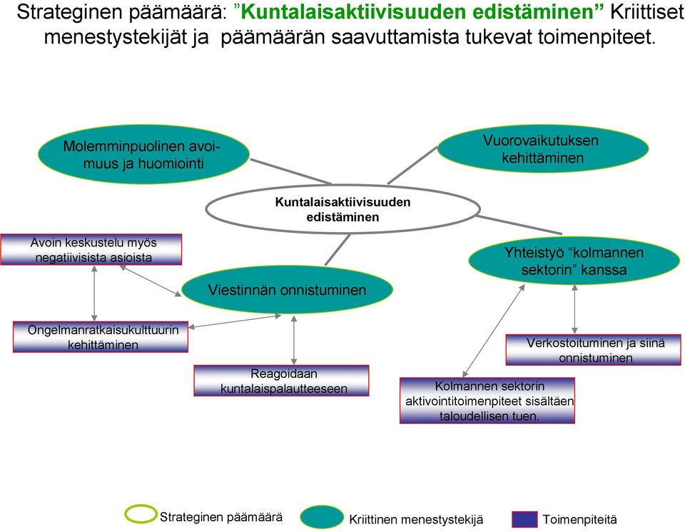 edistäminen Viestinnän onnistuminen Yhteistyö kolmannen sektorin kanssa Ongelmanratkaisukulttuurin kehittäminen Reagoidaan kuntalaispalautteeseen