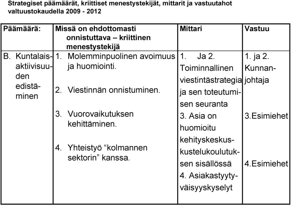 Yhteistyö kolmannen sektorin kanssa. Mittari 1. Ja 2. Toiminnallinen viestintästrategia ja sen toteutumisen seuranta 3.