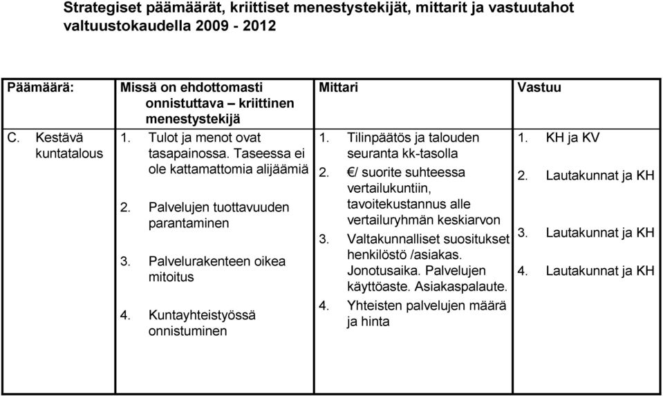 Palvelujen tuottavuuden parantaminen 3. Palvelurakenteen oikea mitoitus 4. Kuntayhteistyössä onnistuminen Mittari 1. Tilinpäätös ja talouden seuranta kk-tasolla 2.