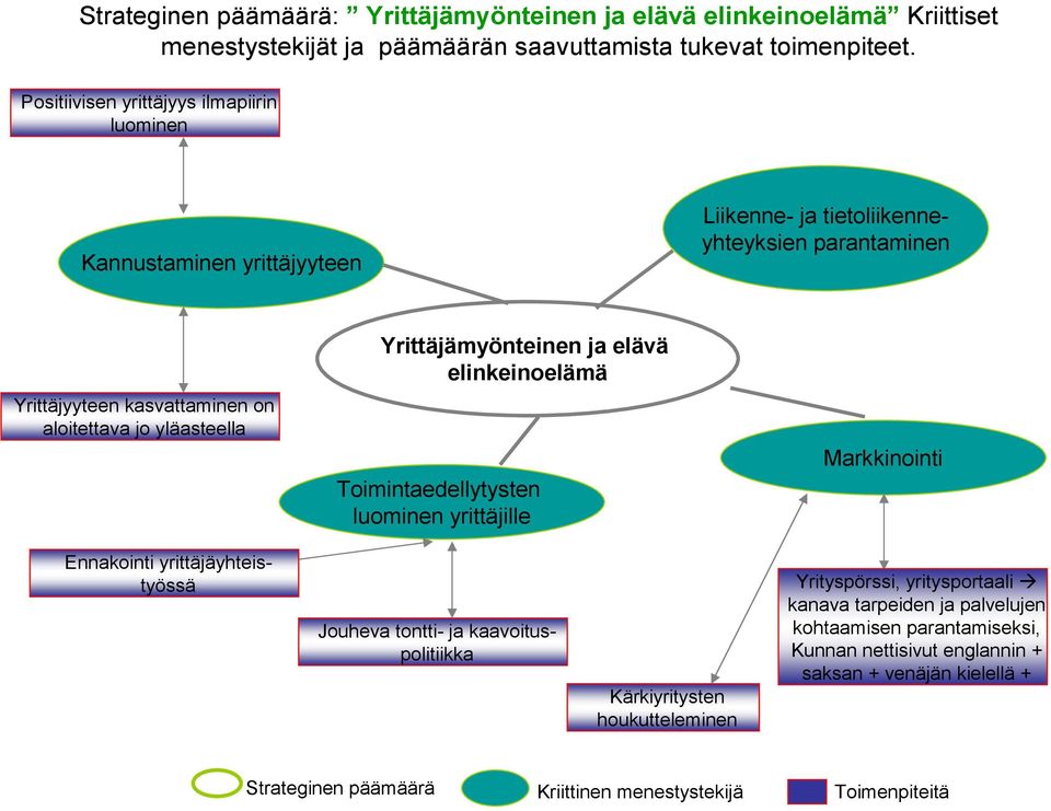 Yrittäjämyönteinen ja elävä elinkeinoelämä Toimintaedellytysten luominen yrittäjille Markkinointi Ennakointi yrittäjäyhteistyössä Jouheva tontti- ja kaavoituspolitiikka