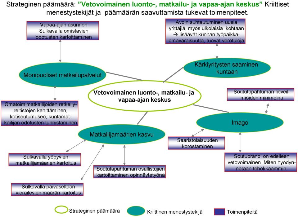 matkailupalvelut Kärkiyritysten saaminen kuntaan Omatoimimatkailijoiden retkeilyreitistöjen kehittäminen, kotiseutumuseo, kuntamatkailijan odotusten tunnistaminen Vetovoimainen luonto-, matkailu- ja