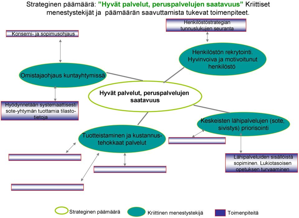 Hyvinvoiva ja motivoitunut henkilöstö Hyödynnetään systemaattisesti sote-yhtymän tuottamia tilastotietoja Hyvät palvelut, peruspalvelujen saatavuus