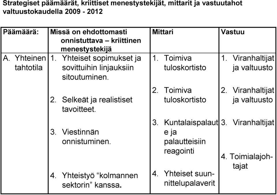 Mittari 1. Toimiva tuloskortisto Vastuu 1. Viranhaltijat ja valtuusto 2. Selkeät ja realistiset tavoitteet. 2. Toimiva tuloskortisto 2.