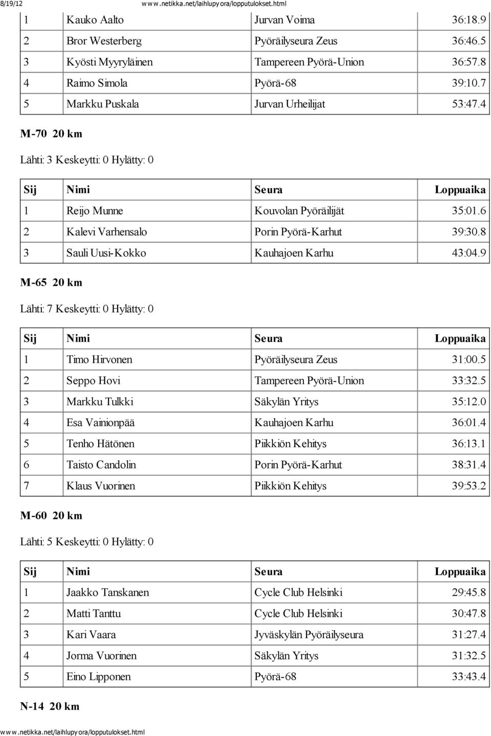9 M-65 20 km Lähti: 7 Keskeytti: 0 Hylätty: 0 1 Timo Hirvonen Pyöräilyseura Zeus 31:00.5 2 Seppo Hovi Tampereen Pyörä-Union 33:32.5 3 Markku Tulkki Säkylän Yritys 35:12.